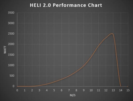 Istabreeze Heli 2.0 48V vėjo jėgainė su valdikliu