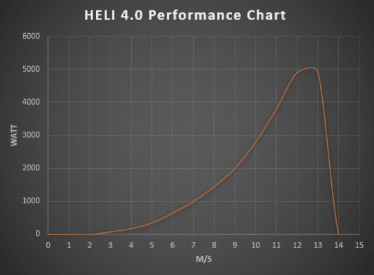 Istabreeze Heli 4.0 OnGrid vėjo jėgainė 4000W 350VAC