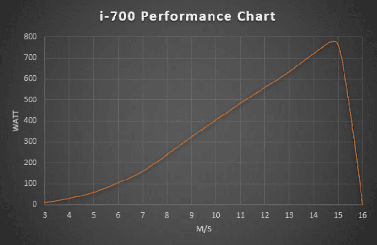 Istabreeze i-700 12V vėjo jėgainės rinkinys