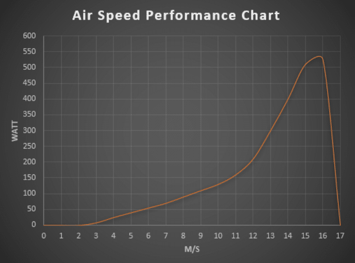 Istabreeze AirSpeed 500 12V Vėjo jėgainės rinkinys