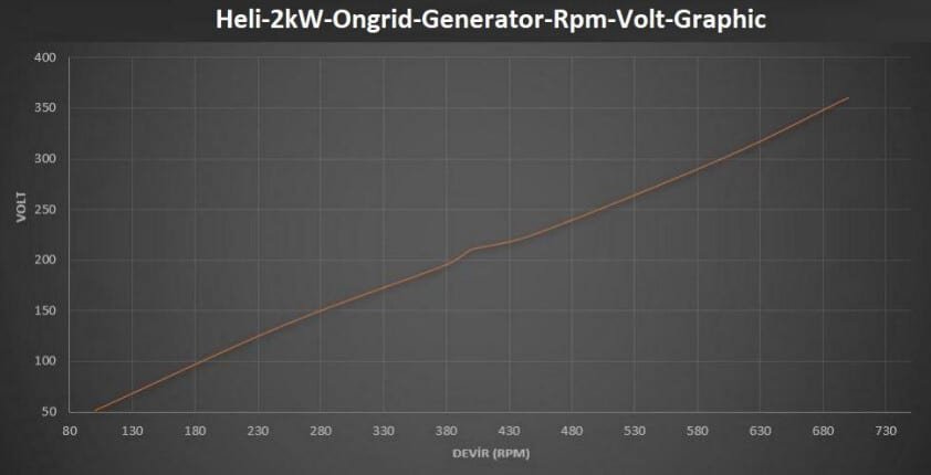 Istabreeze Heli 2.0 OnGrid vėjo jėgainė, 2000W