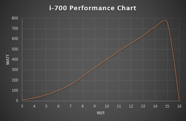 Istabreeze i-700 vėjo turbina 48V