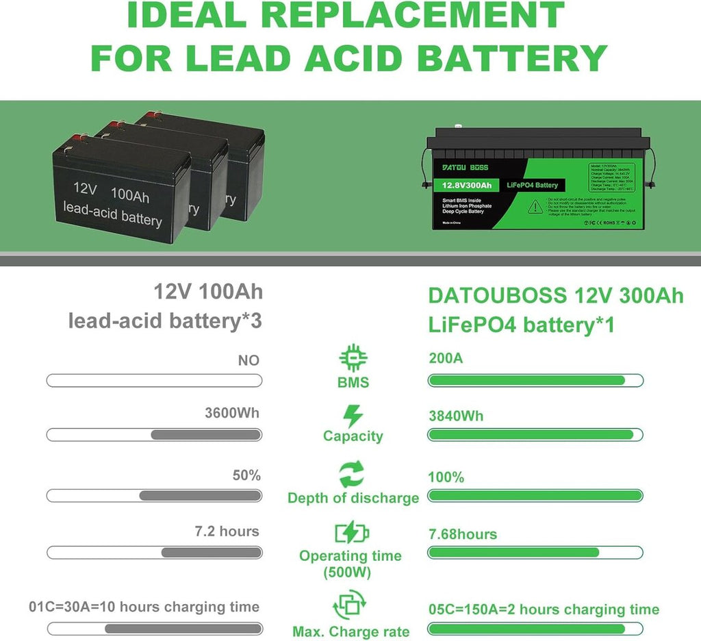 Akumuliatorius Datouboss, LiFePO4, 300Ah, 12V