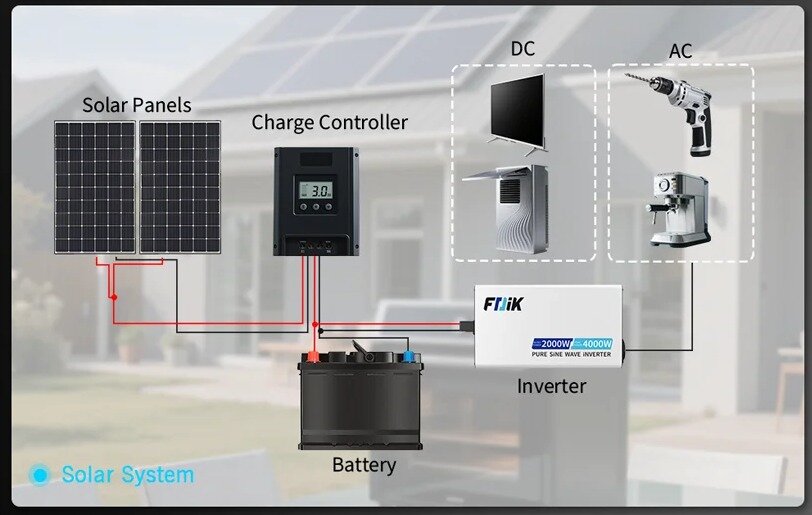 Grynos sinuso bangos inverteris FDIK S3, 4000W 12V