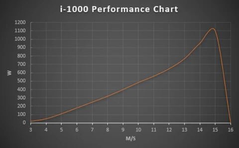 Istabreeze i-1000 vėjo turbina, 3 sparnų, 48V